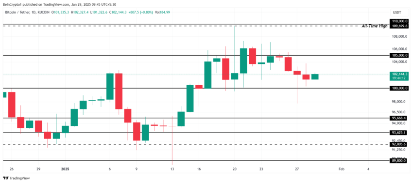 Por que o mercado cripto está em queda hoje 29 01 2025