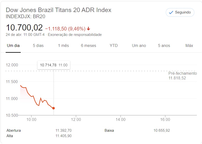 BR20 - Dow Jones Brazil Titans 20 ADR Index