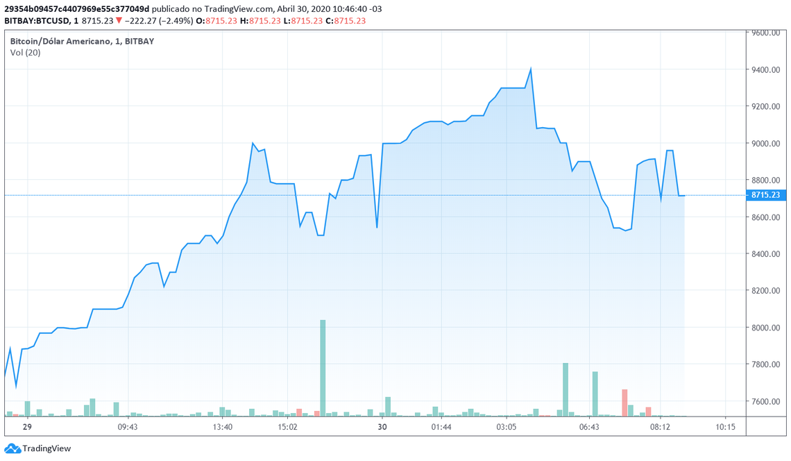 Preços BTC x USD
