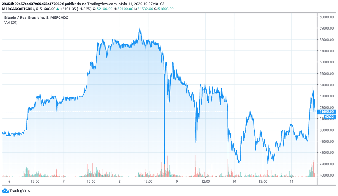 Bitcoin x Real