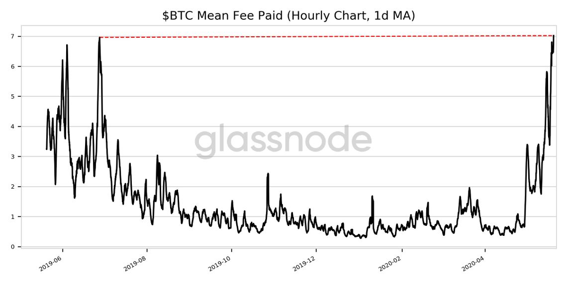 Bitcoin - taxa média de transação