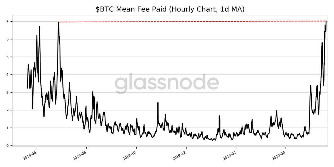 Bitcoin - taxa média de transação