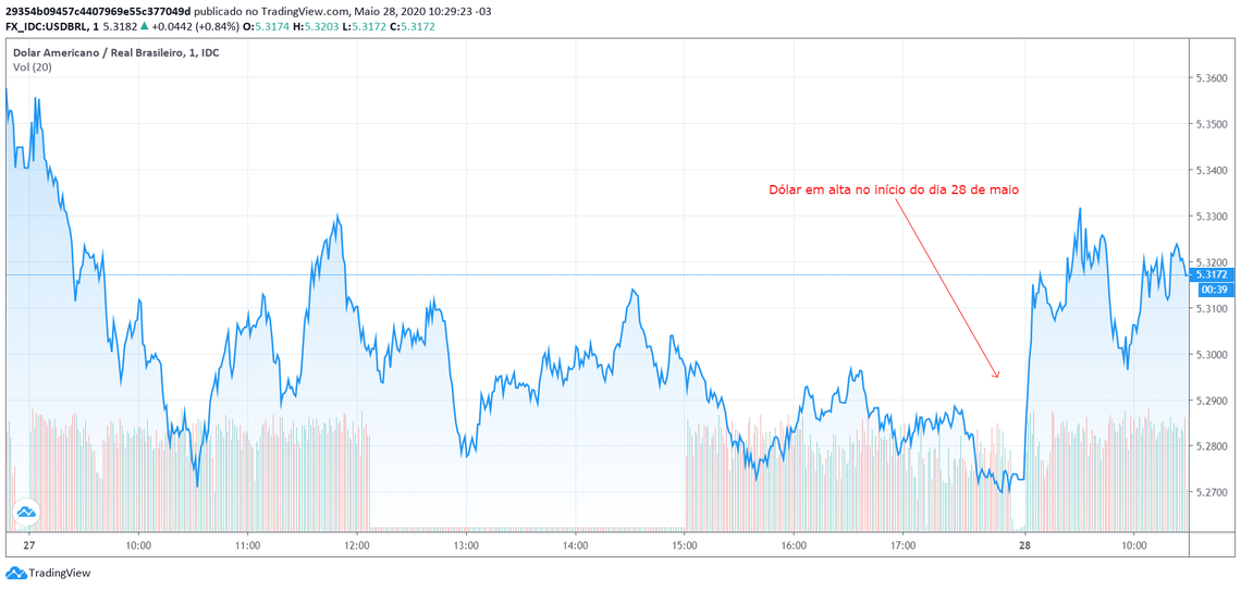 Dólar em alta no início do dia 28 de maio