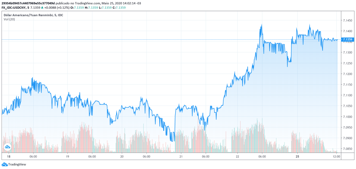 Gráfico USD x Yuan