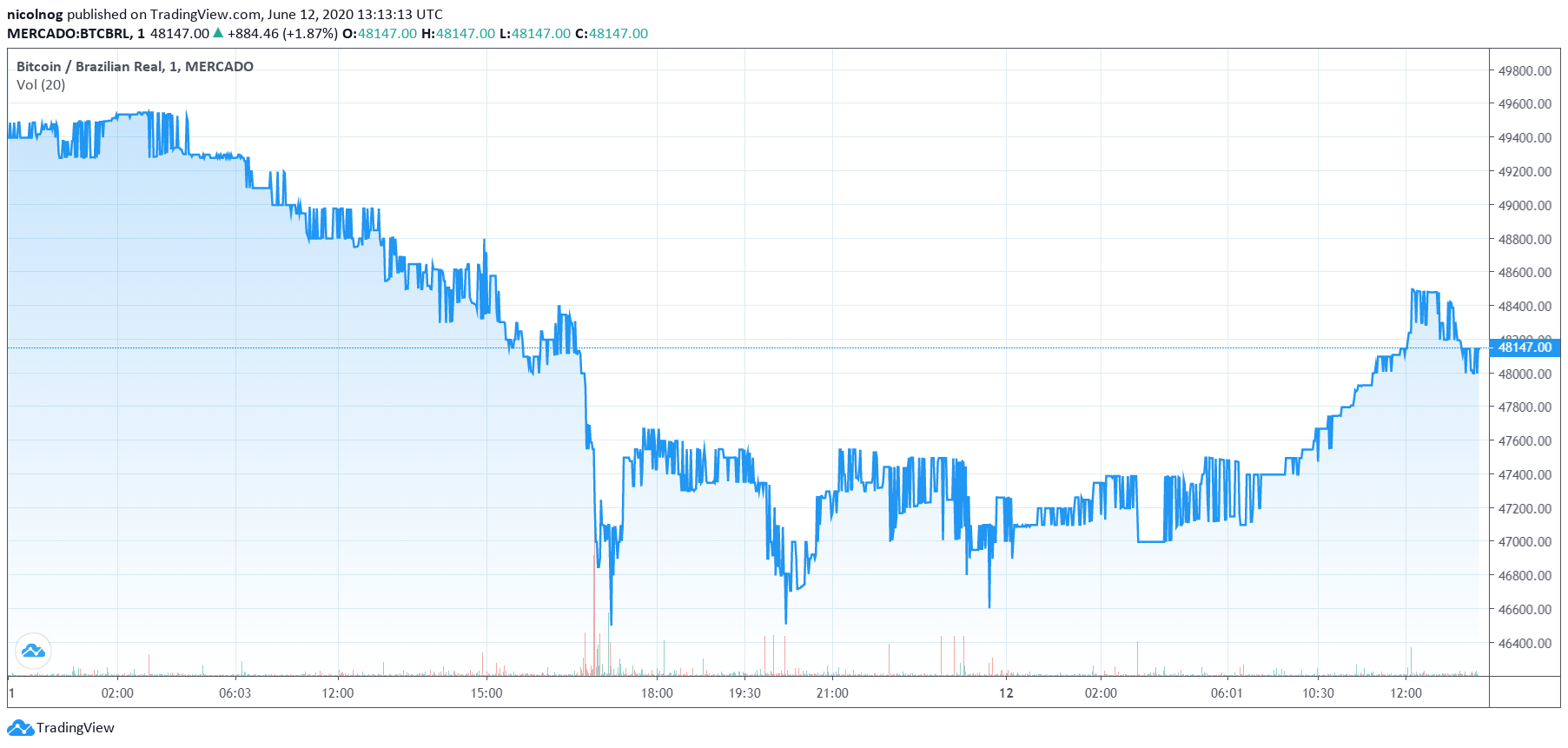 Preço do BTC entre 11 e 12 de junho