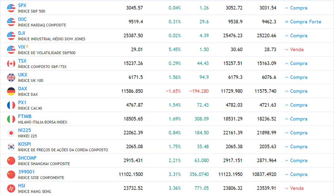 Principais índices do mundo [TradingView]