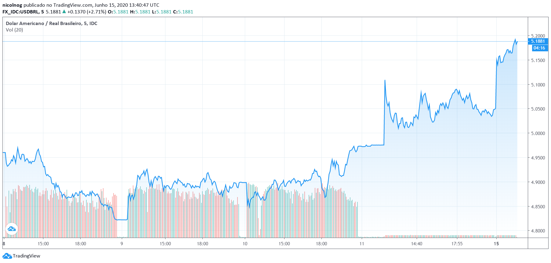Dólar em 15 de junho