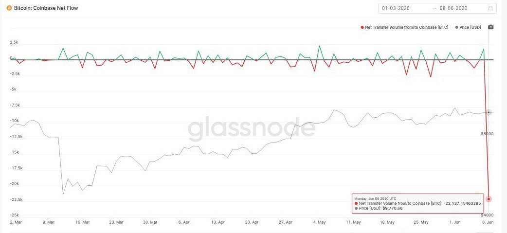 Fluxo negativo de Bitcoins da Coinbase