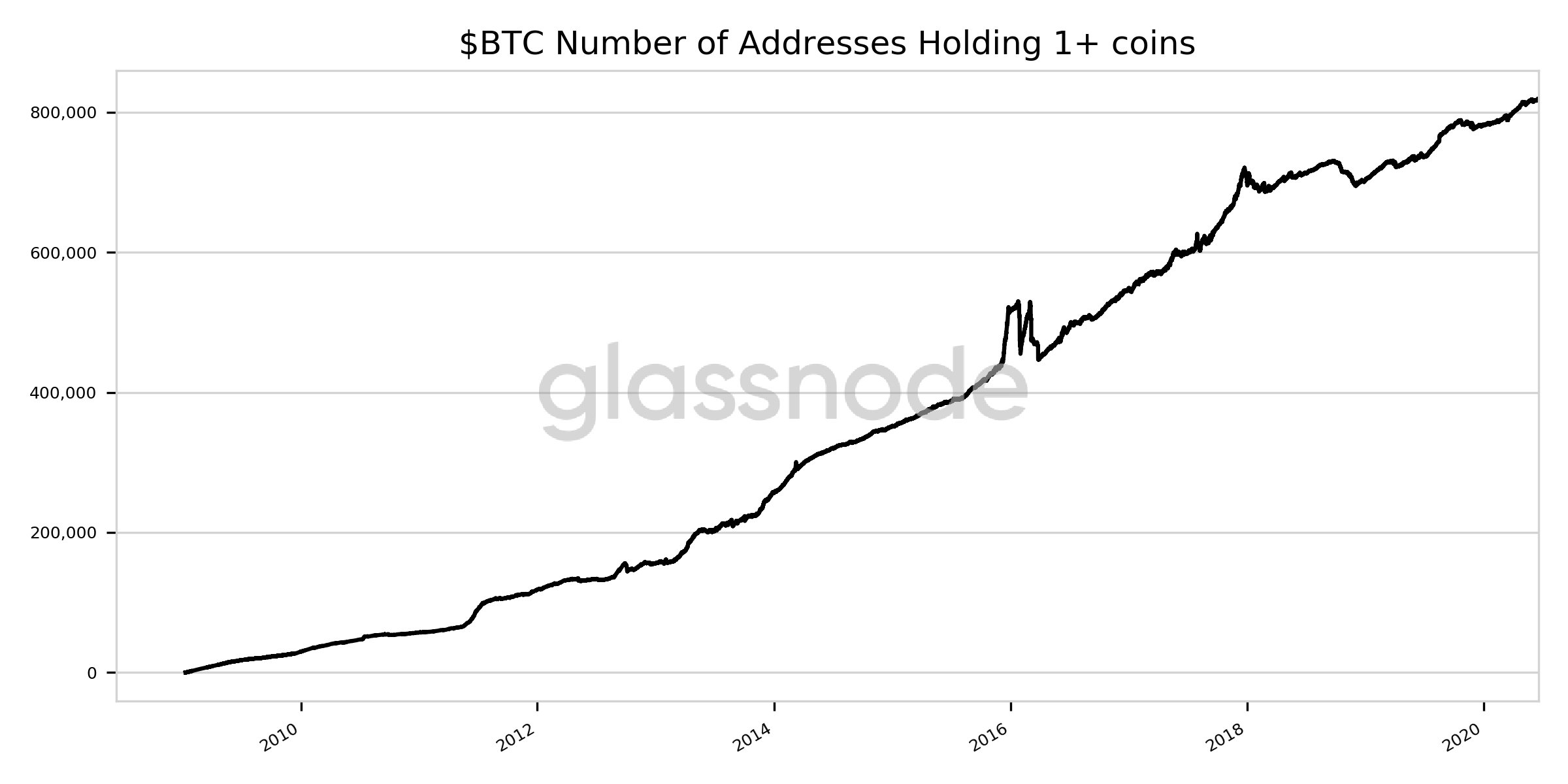HODL do Bitcoin bate recorde