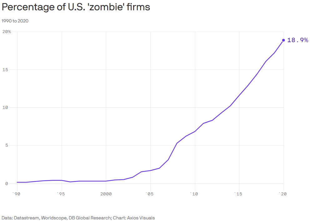 Empresas Zumbi nos EUA
