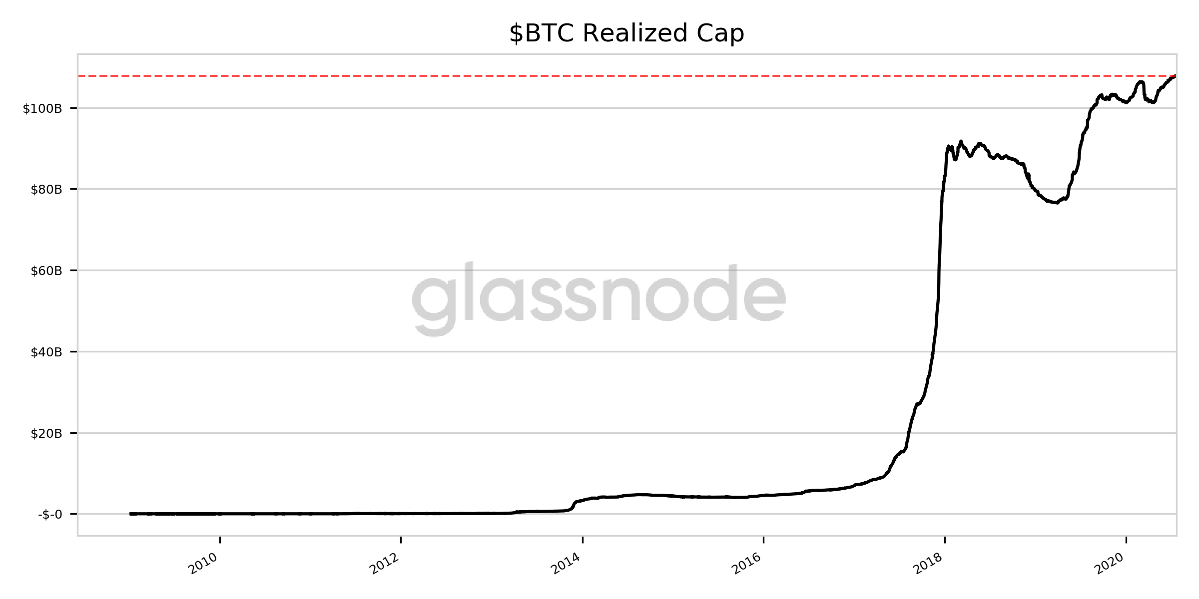 Valor de mercado do Bitcoin supera os 577 bilhões de Reais