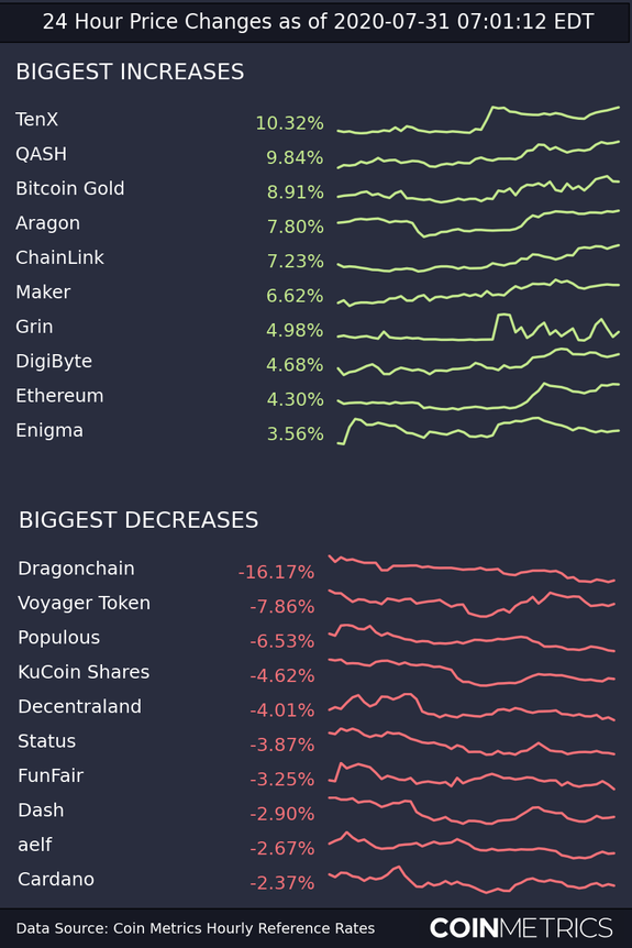 Altcoins que apresentaram bom desempenho nas últimas 24h