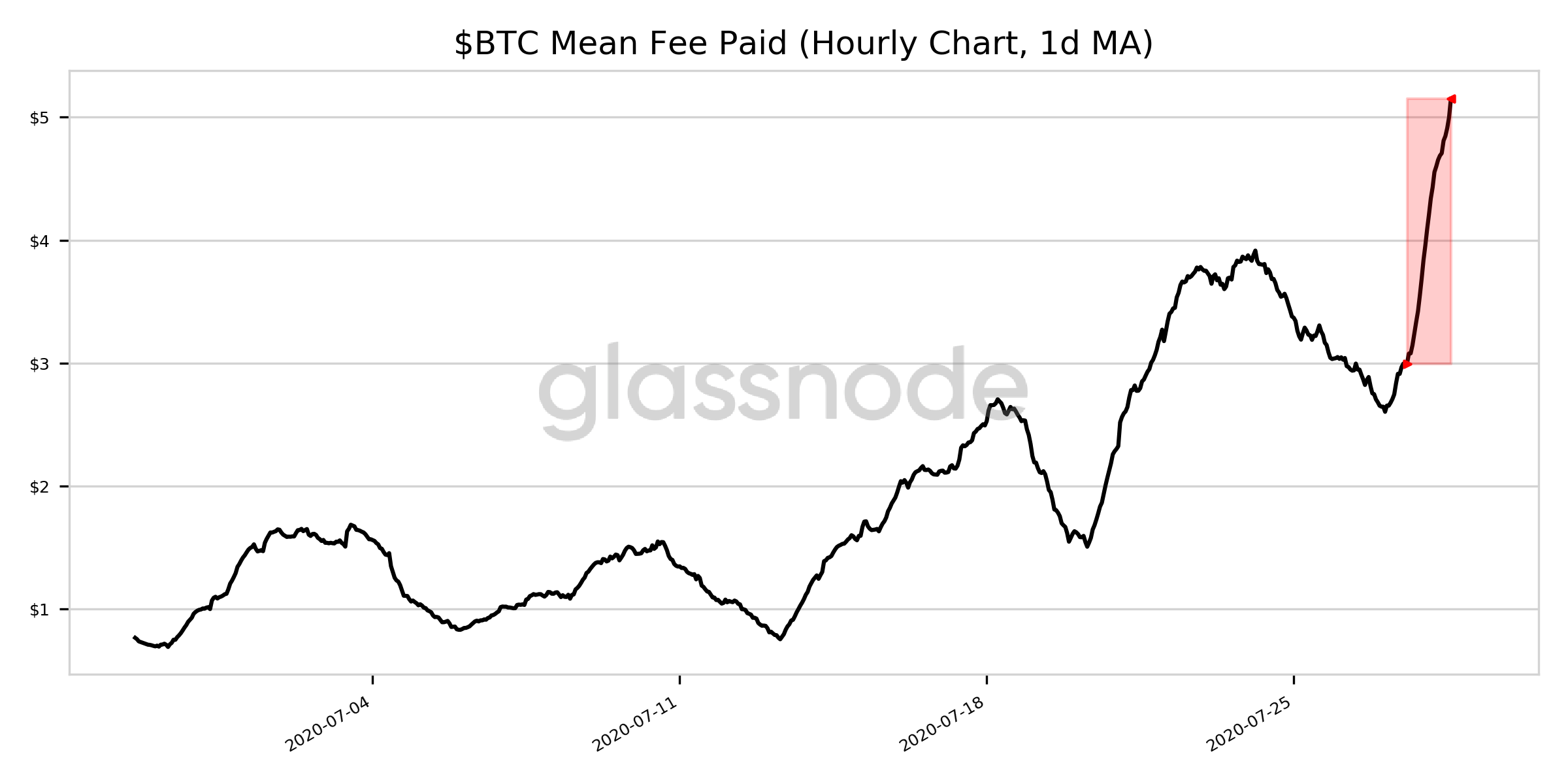 Taxa média de transação do Bitcoin