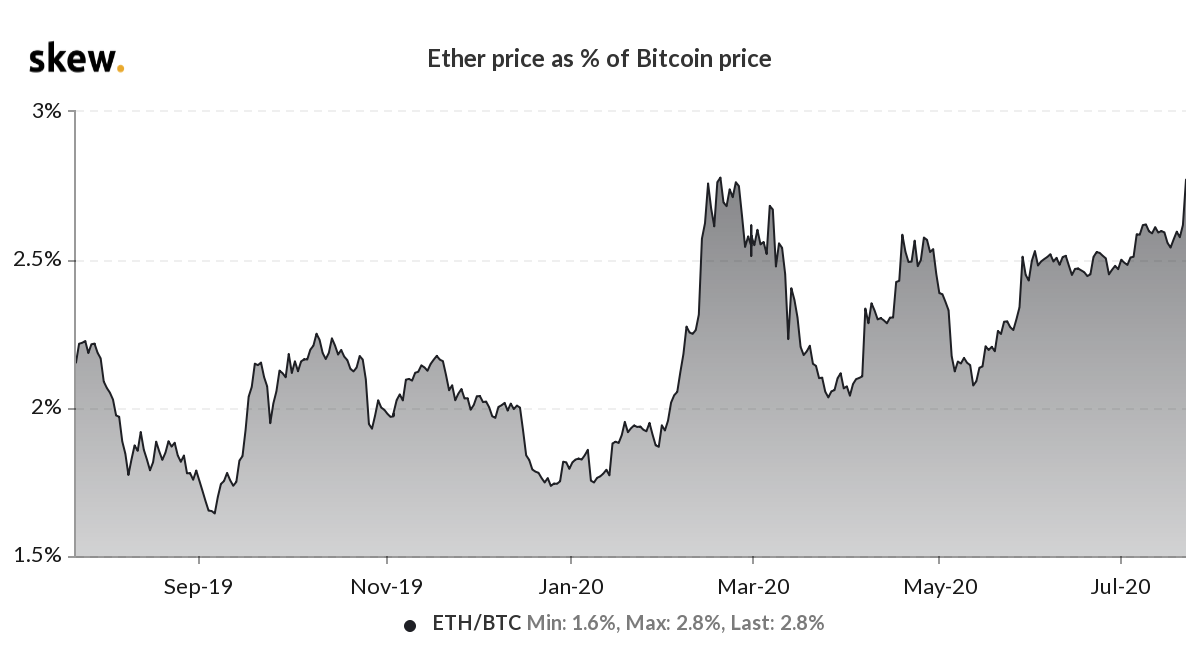 Ethereum dispara e supera Bitcoin