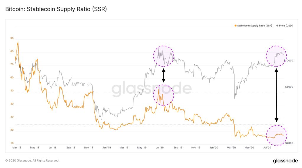 bitcoin_usdt_stablecoin_supply_ratio_glassnode
