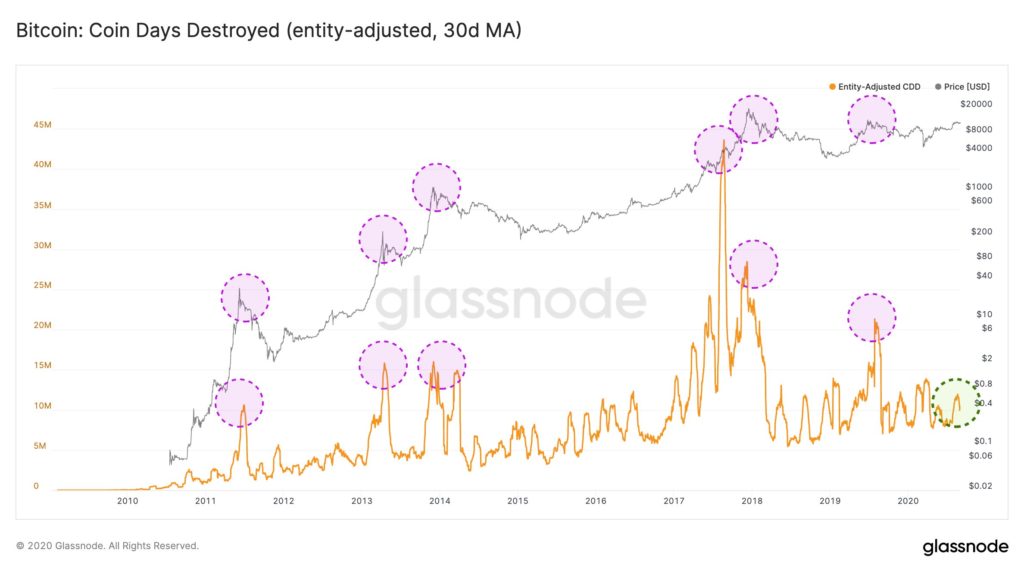 glassnode_bitcoin_cdd