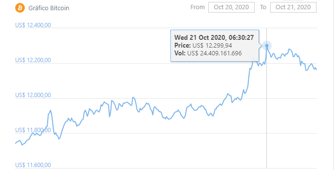 bitcoin_preço