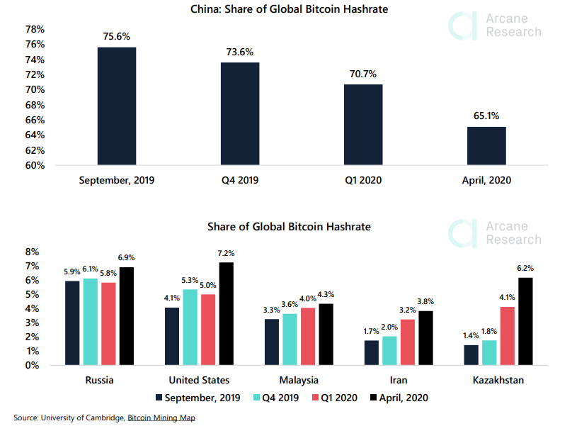 Enquanto hashrate na China diminui, EUA e Irã ganham espaço na mineração de bitcoin