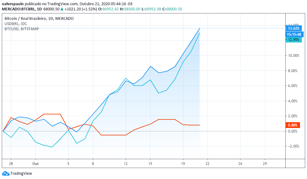 bitcoin_real_dólar