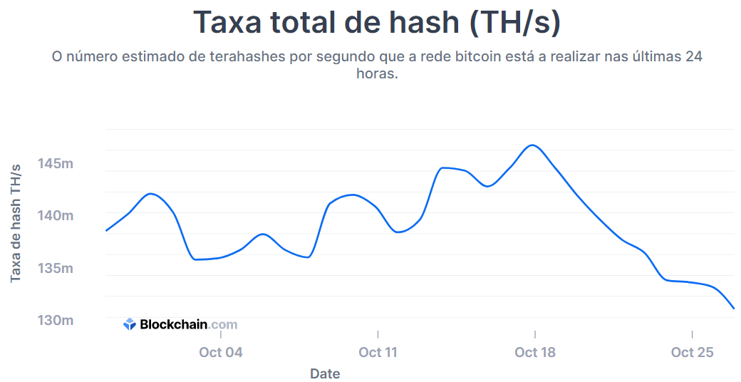 taxa de hashrate de bitcoin caiu nesta semana