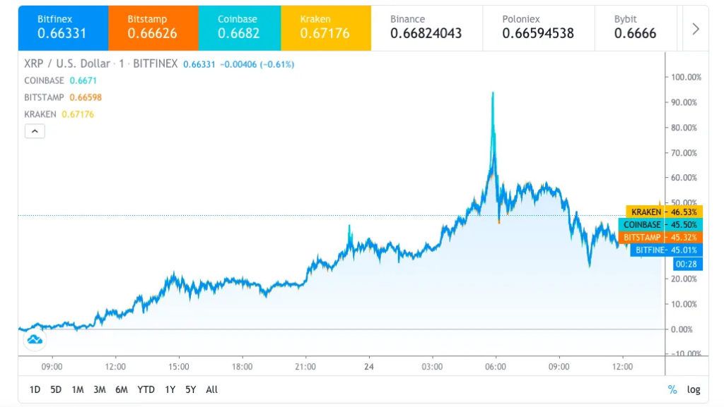 coinbase sai do ar xrp
