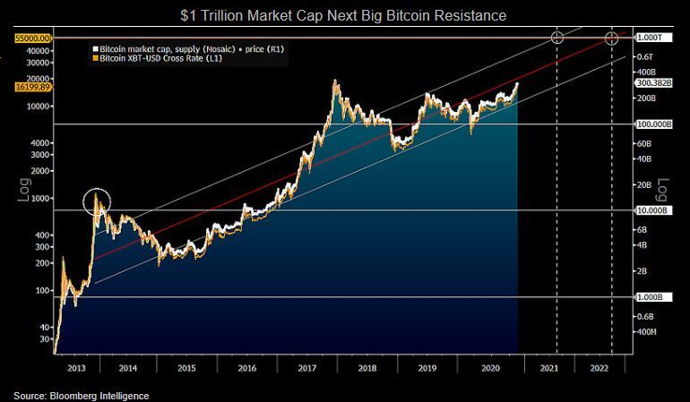 bitcoin capitalização de mercado 1 trilhão