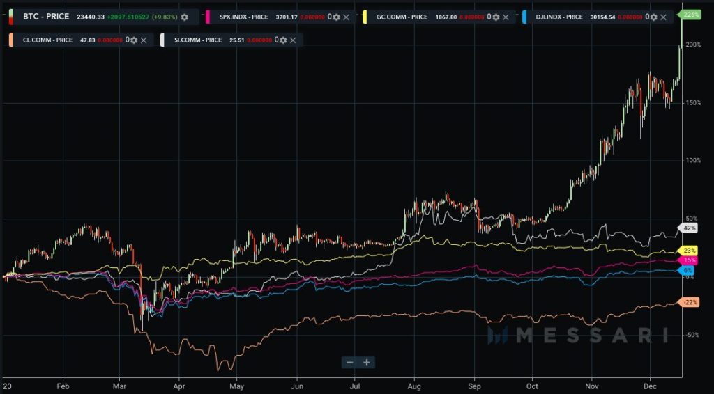 preço bitcoin 2020