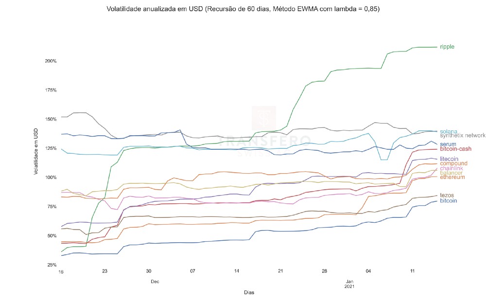 volatilidade criptomoedas