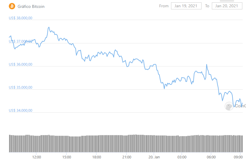 bitcoin bolha