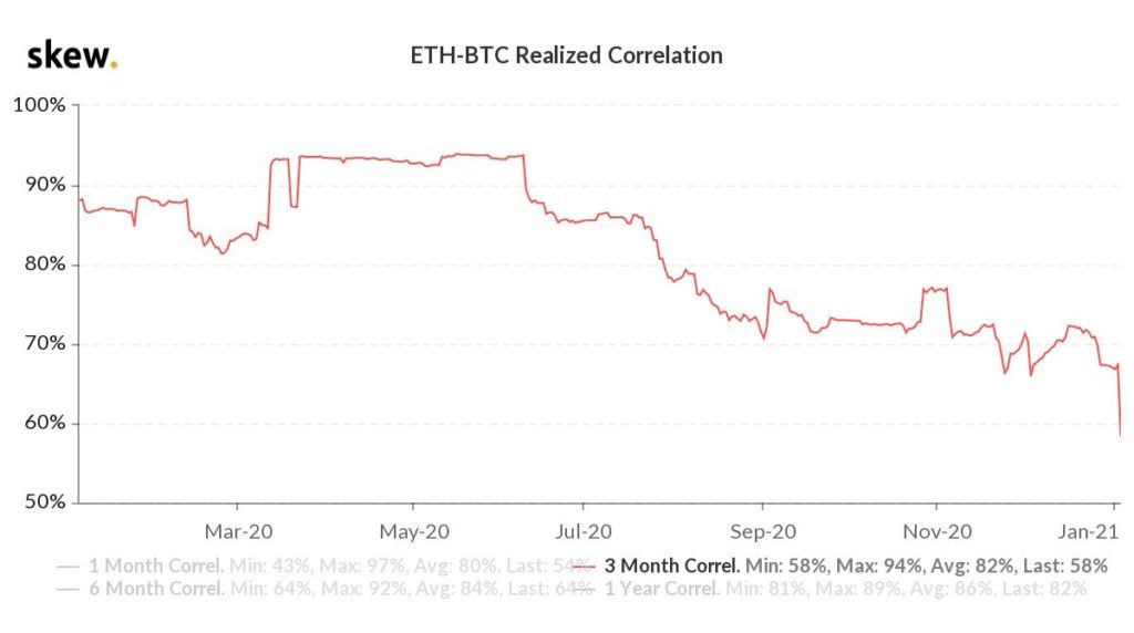 correlação ETH BTC