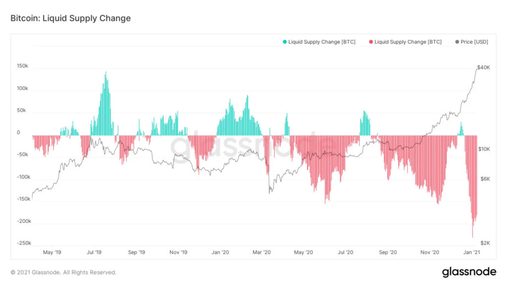 bitcoins retirados exchanges