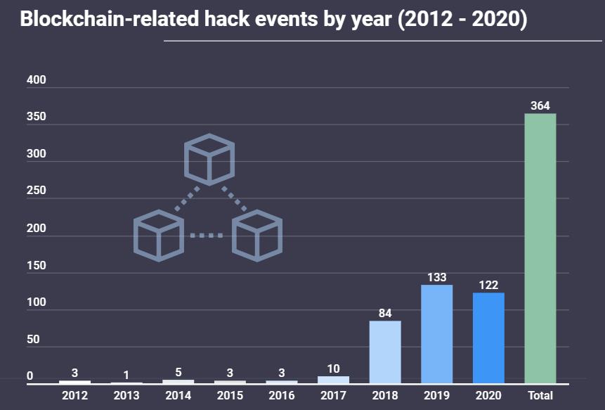 hack blockchain