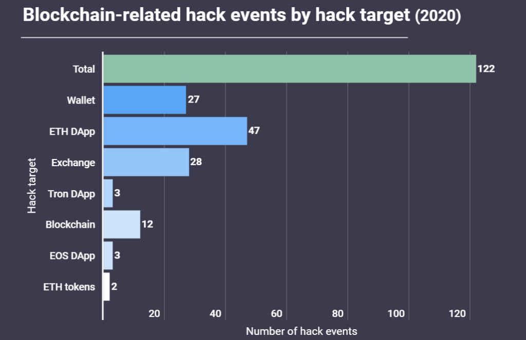 hack blockchain