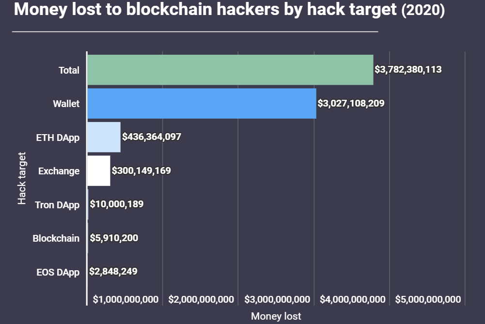 hack blockchain