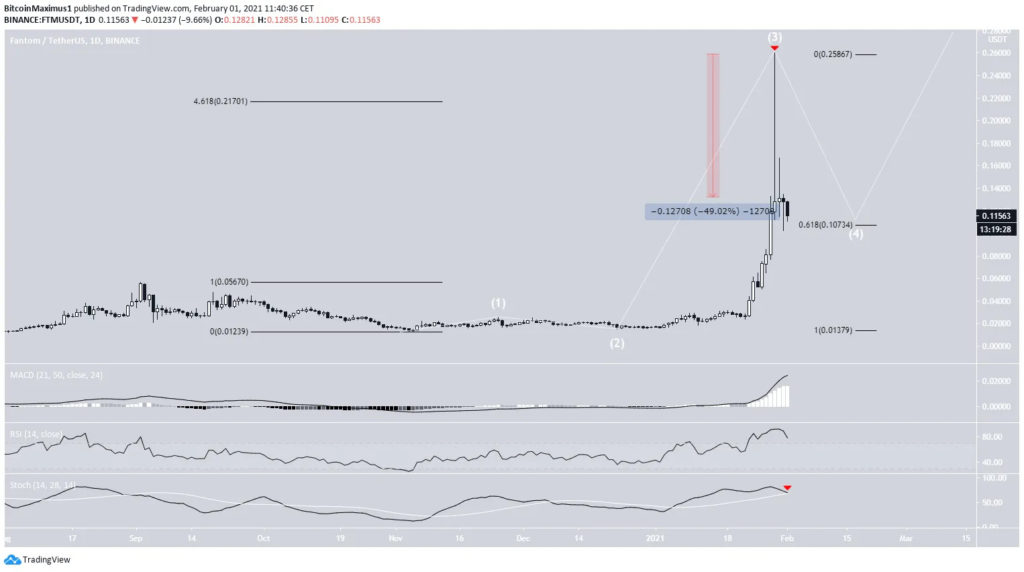 altcoins valorizaram