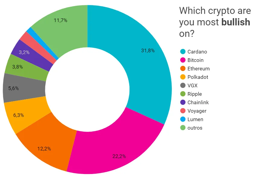 cardano bitcoin