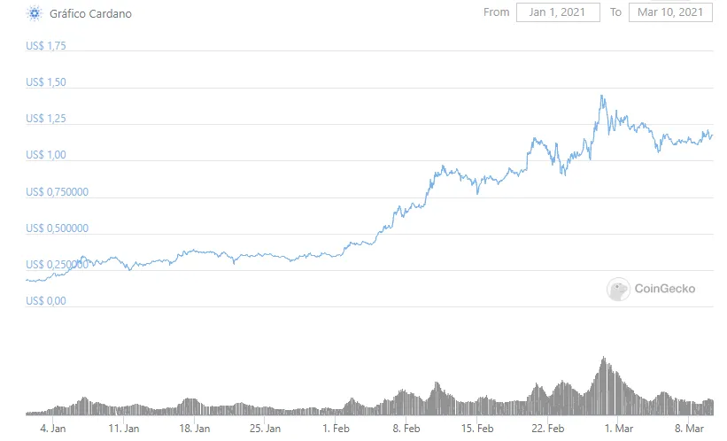 cardano bitcoin