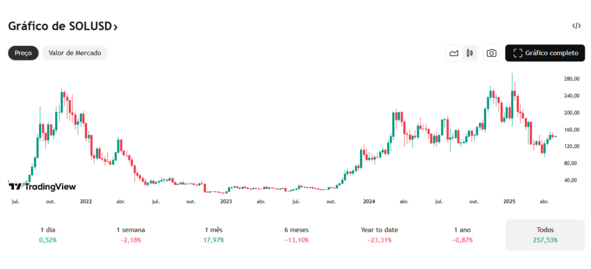 Desempenho recente do Token de Solana