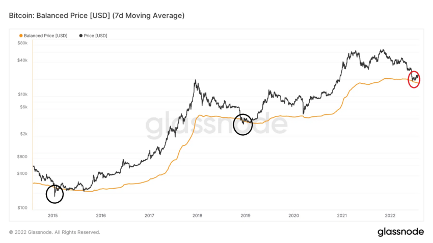 Indicadores de mercado mostram sinais de fundo do Bitcoin (BTC) - Análise on-chain