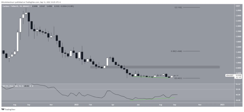 Cardano (ADA) está preparada aguardando o lançamento do Hard Fork Vasil