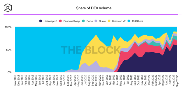 Volume de negociação de DEX atinge mínimas históricas