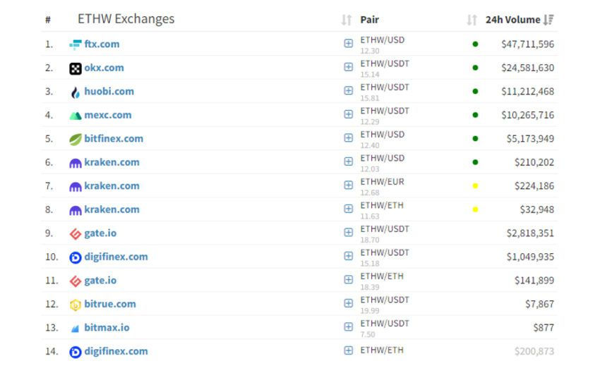 Mineradores de Ethereum abandonam rede e hash de ERG e RVN explode