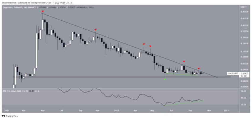 Dogecoin (DOGE) pode iniciar reversão de alta de longo prazo
