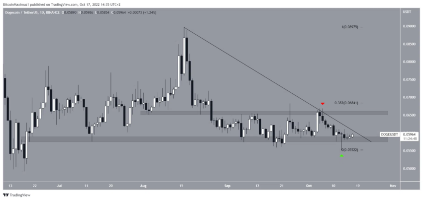 Dogecoin (DOGE) pode iniciar reversão de alta de longo prazo