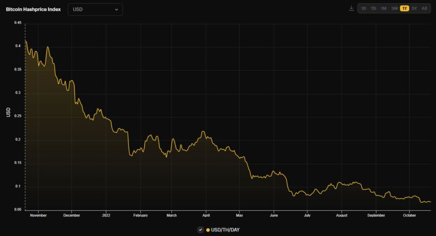 Mineradores de Bitcoin vendem moedas e instalações devido ao alto preço de energia