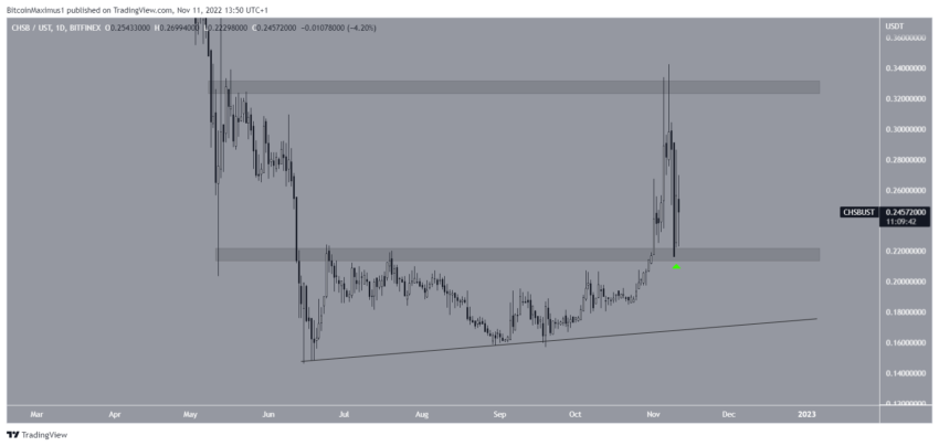 PEOPLE, DYDX, CHSB, ANT, BNX sustentam ganhos em meio ao crash do mercado - análise das melhores da semana