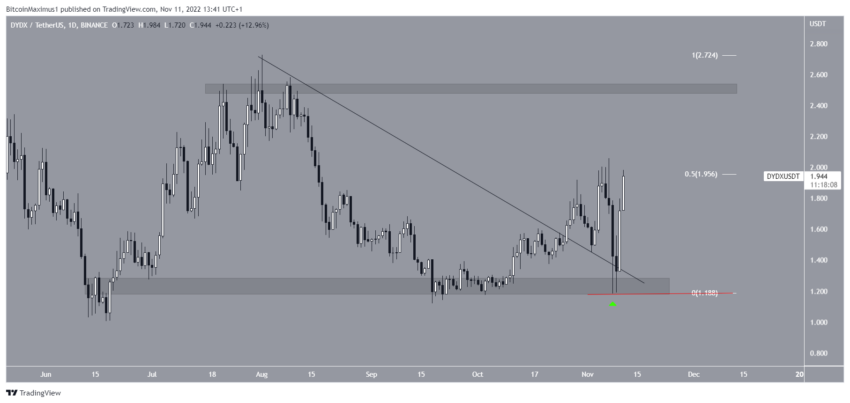 PEOPLE, DYDX, CHSB, ANT, BNX sustentam ganhos em meio ao crash do mercado - análise das melhores da semana