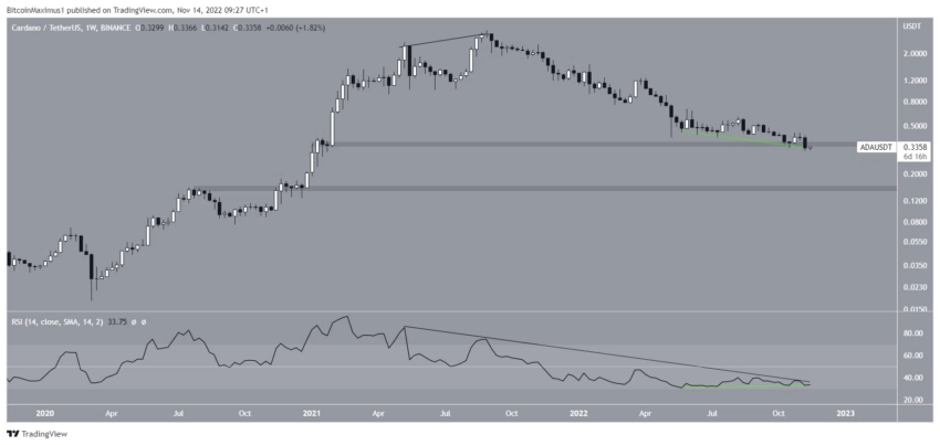 Preço da Cardano (ADA) está em condição crítica e corre risco de colapso