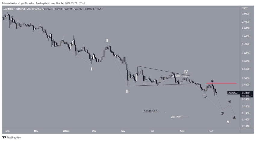 Preço da Cardano (ADA) está em condição crítica e corre risco de colapso