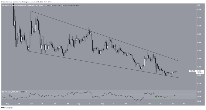 O preço da Cardano (ADA) fecha em alta pela primeira vez em 5 semanas - o que vem a seguir?